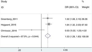 Combined analysis where the measurement of the result is the risk of time to drug suspension between obsess and non obese patients.