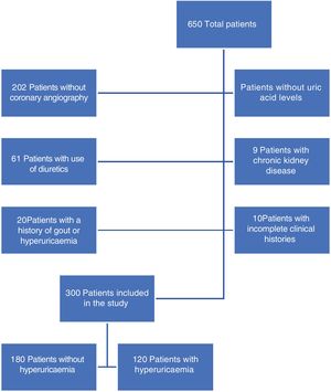 Flow diagram of population under study.
