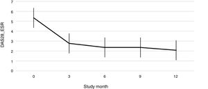 Progression of the DAS28-ESR in the population studied during the follow-up period under treatment with tocilizumab. DAS28-ESR: disease activity score in 28 joints with erythrocyte sedimentation rate.