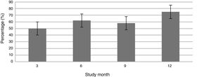 Patients in remission (DAS28-ESR < 2.6) during clinical follow-up visits. DAS28-ESR: disease activity score in 28 joints with erythrocyte sedimentation rate.
