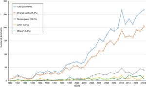 Overall scientific production tendency in Latin American countries with publications on systemic lupus erythematosus, 1982–2018. * Others: documents from congresses, notes, editorials, short surveys and errata.