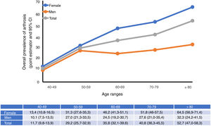 Prevalence of arthrosis in women and men.