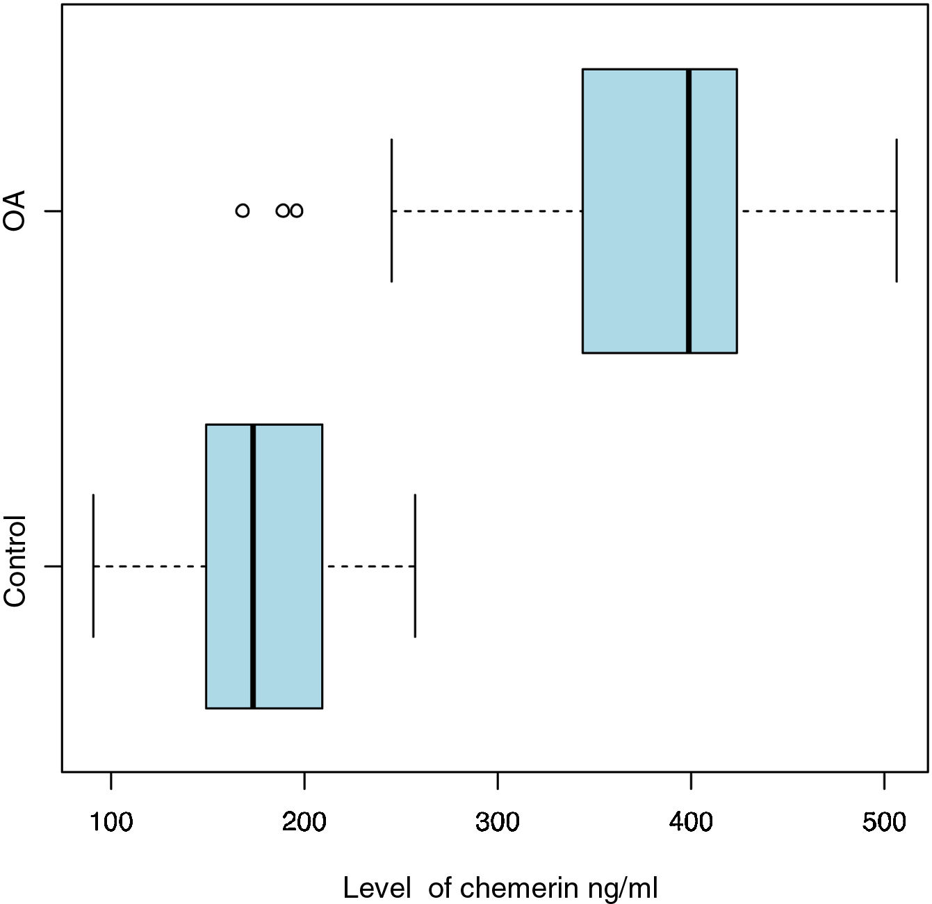 Serum chemerin in a cohort of Colombian patients with primary ...