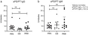 Rates of aPS/PT IgG (a) and aPS/PT IgM (b) in polyarteritis nodosa (PAN) and controls with microscopic polyangeiitis (MPA) and Behçet’s disease (BD).
