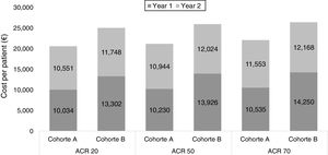Cost per patient in each cohort according to clinical response (ACR) extracted from Strand V. et al.11