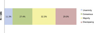 Percentages obtained after completion of the first consultation round. Fig. 1 shows the percentages obtained in terms of unanimity, consensus, majority, and discrepancy after completion of the first Delphi round. N = total number of outcomes consulted in the first round.
