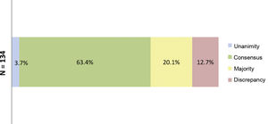 Percentages obtained after completion of the second consultation round. Fig. 2 shows the percentages obtained in terms of unanimity, consensus, majority, and discrepancy after completion of the second Delphi round. N = total number of outcomes consulted in the second round.