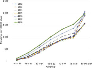 Non-age adjusted prevalence of patients with osteoporosis during the years 2012–2018. Prevalence is calculated with the mean population of the period as the denominator per 100,000 inhabitants.