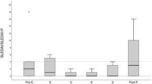 Clinical and serological evolution of the SLE in pregnant patients and during postpartum period. (A) Evolution of the mean values of SLEDAI/SLEPDAI from the visit prior to pregnancy up until the postpartum period; (B) the percentage of patients with serology is shown (anti-DNA + and reduce complement) changed during the same period. Post P: postpartum visit; Pre E: pre-conception visitor r visit prior to pregnancy.