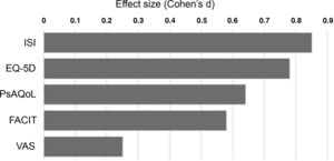Effect size of the treatment in the various patient-reported outcome measures (PROMs).