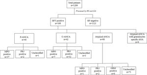 Summary of immunoassays in total patients (n=1289).