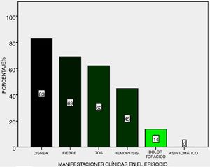 Clinical manifestations during the diffuse alveolar haemorrhage (DAH). The clinical manifestations which most commonly presented during the episode were dyspnoea, fever and cough.
