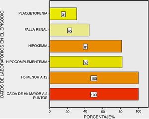 Laboratory analysis in the episode of diffuse alveolar haemorrhage. All patients presented with a drop in haemoglobin of over two points and haemoglobin under 12 g/dL. Hb: haemoglobin.