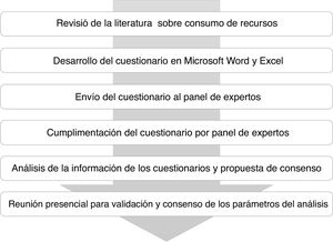 Procedure for validation of and consensus on the parameters.