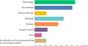 Description of specialist physicians attached to the ILD units in which the respondents worked (n = 135).