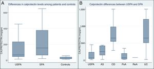(A) Graph showing differences in FCP levels between SpA, undifferentiated SpA and normal controls; (B) graph showing the mean differences of FCP levels between the undifferentiated SpA group and other SpA subgroups of patients.