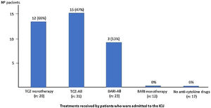 Percentage of patients admitted to the ICU, according to the treatment received. (BARI: baricitinib. TCZ: tocilizumab).