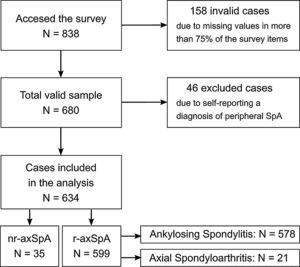 Flow chart of patients included in the study from the Spanish Atlas database. AxSpA: axial Spondyloarthritis; Nr-axSpA: non-radiographic axial Spondyloarthritis.