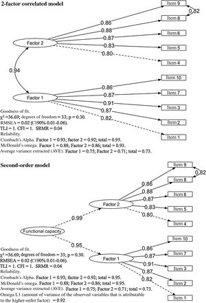 Path diagram of the 2 models that best describe the internal structure of the Spanish version of the HAQ-II.