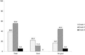 Radiographic prevalence of vertebral fracture (in %) classified in Genant grades depending on the presence of gout.