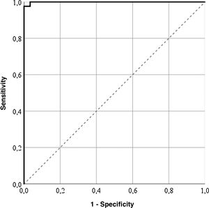 ROC curve of the LupusQoL in Venezuelan patients with SLE.