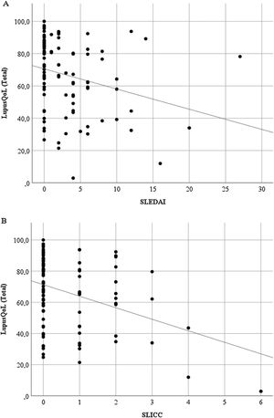 Correlation between the SLEDAI and the SLICC with LupusQoL in Venezuelan patients with SLE. (A) Correlation between the SLEDAI and the LupusQoL. (B) Correlation between the SLICC and the LupusQoL.