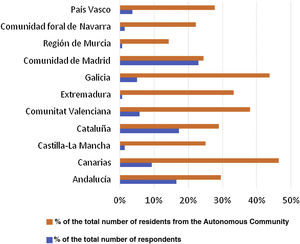 Ratio of responses with respect to the total number of residents from each autonomous community and total number of respondents.