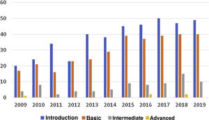 Residents’ access to ultrasound courses offered by the SER School of Ultrasound over the last decade.