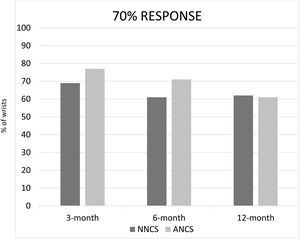 Percentage of wrists that reached a 70% reduction in p-VAS in the follow-up.