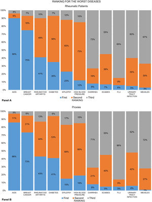 Frequency distribution of the rankings 570 patients and proxies gave to the worst diseases.