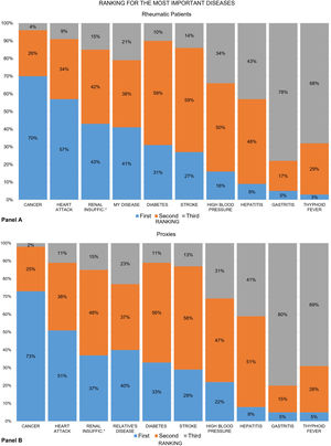 Frequency distribution of the rankings 570 patients and proxies gave to the most important diseases.