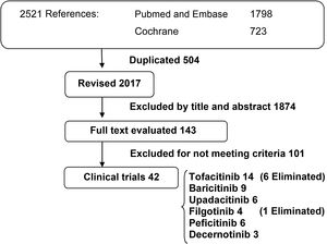 Flow chart of the studies.
