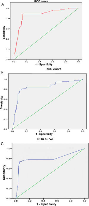 ROC curves for LN predictors: A: AGR; B: C3 fraction; C: anti-dsDNA.
