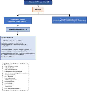 Treatment algorithm for rheumatoid arthritis-associated interstitial lung disease (UIP or non-UIP pattern).1In patients with RA under treatment with MTX for more than 1 year, diagnosed with ILD, the drug can be maintained as there is no evidence to justify its discontinuation., 2In patients on anti-TNF therapy and with stable ILD, there is no conclusive evidence to recommend discontinuation if the drug has achieved good control of joint symptoms.