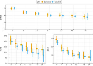 DAS28, SDAI and HAQ responses at months 1, 3, 6, 12, 18 and 24.