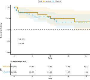 Kaplan–Meier survival analysis and Log-rank test.