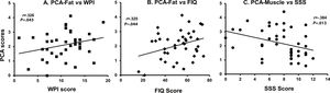 Correlation analyses between PCA-Fat and WPI scores, FIQ scores, and PCA-Muscle and SSS scores. (A) Preliminary analysis showed the relationship to be linear with both variables normally distributed, as assessed by Shapiro–Wilk