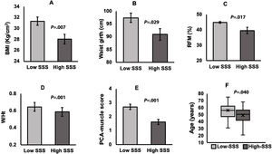 Low and High-SSS group comparisons. Independent-samples t-tests were run to determine if there were differences in body composition parameters between Low-SSS and High-SSS groups. Significantly higher values for (A) Body Mass Index (P=.007), (B) Waist girth (P=.029), (C) Relative Fat Mass (P=.017), (D) Waist-to-Height ratio (P=.001), (E) PCA-Fat score (P=.001) were observed in Low-SSS group. (Data are mean±standard error of the mean). (F) The graph displays the distribution of age in both groups, and a significant difference (P=.040) between groups was observed.