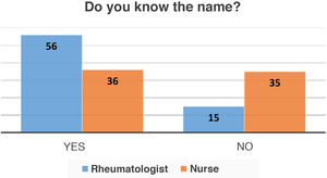 Patient’s knowledge of the name of the rheumatologist and the nurse attending them.