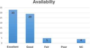 Patients’ perception of the availability of the rheumatologist and nurse.