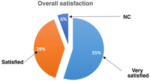Overall satisfaction of study participants with the care received in the gout clinic.