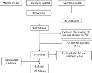 Flow chart of the selection of studies.