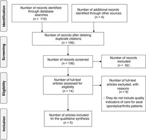 PRISMA Flow chart. Graphical representation of the search and study selection process, from the number of records identified in the search to the number of studies finally included in the review.