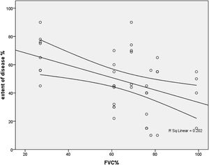 Scatter plots reveals correlation between extent of disease (%) on HRCT and FVC % predicted.