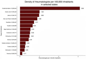 Density of rheumatologists per 100,000 inhabitants in selected states. Demographic data taken from the National Institute of Statistics and Geography (INEGI for its initials in Spanish).