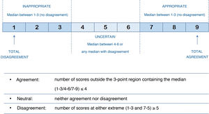 Summary outline of the conditions used to assess the Delphi questionnaire.