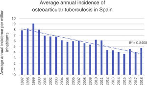 Annual incidence per million population of osteoarticular tuberculosis in Spain.