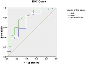 ROC curve for PLR and PHR.