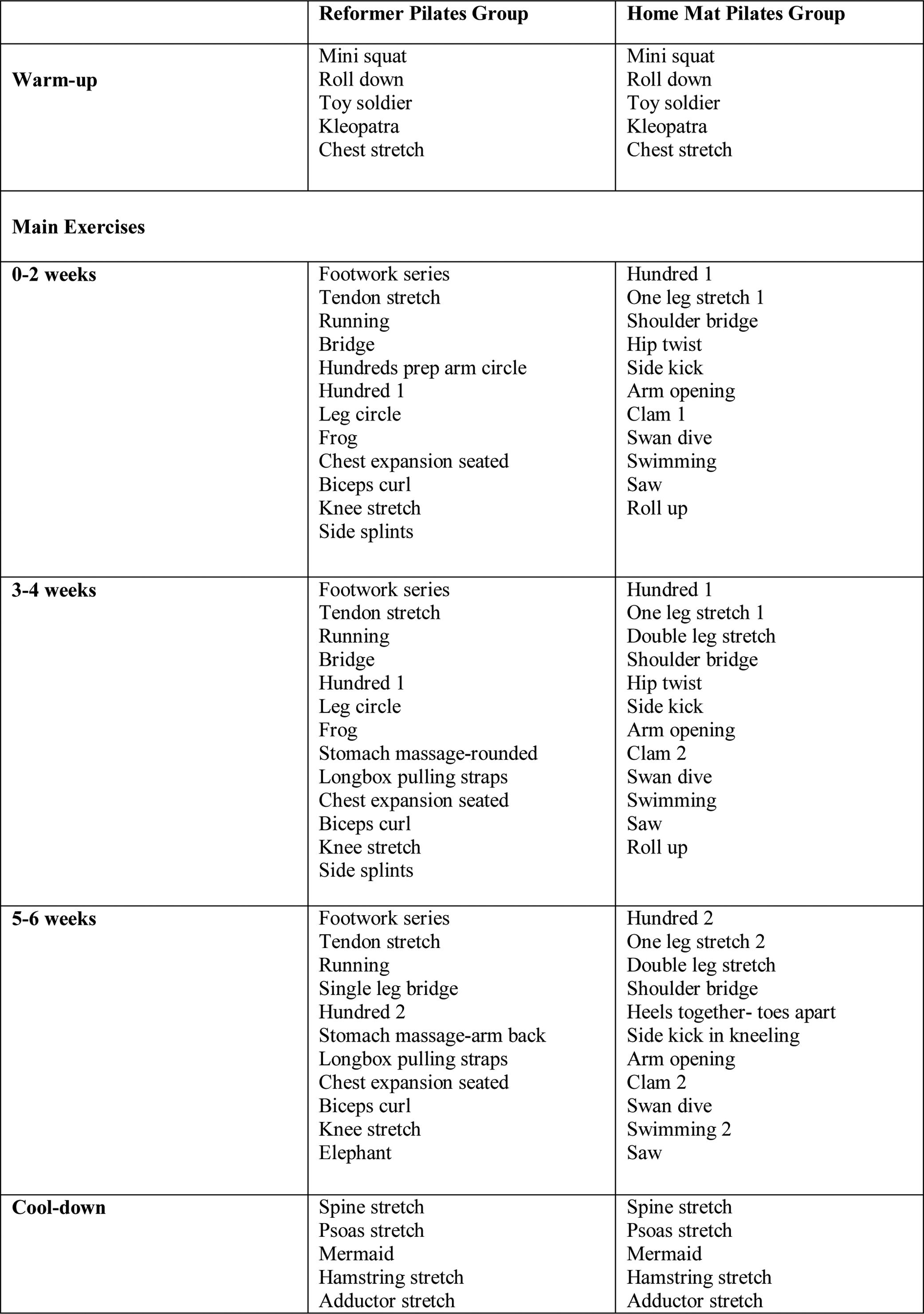 Investigation of effectiveness of reformer pilates in individuals with ...