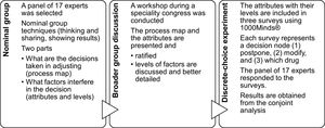 Steps taken in the methodology to reach the objectives.